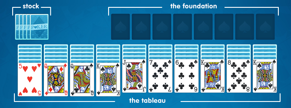 The Spider Solitaire playing field: the stock, the foundation, and the tableau The Spider Solitaire playing field: the stock, the foundation, and the tableau