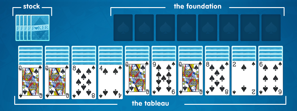 The Spider Solitaire playing field: the stock, the foundation, and the tableau The Spider Solitaire playing field: the stock, the foundation, and the tableau